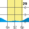 Pearl Harbor tide chart for Wednesday, March 29, 2023