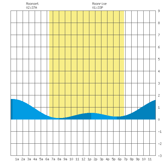 Pearl Harbor tide chart for Thursday, March 30, 2023
