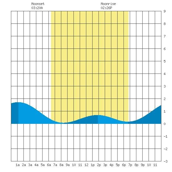 Pearl Harbor tide chart for Friday, March 31, 2023