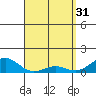 Pearl Harbor tide chart for Friday, March 31, 2023