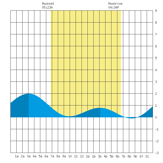 Pearl Harbor tide chart for Saturday, March 4, 2023