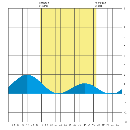 Pearl Harbor tide chart for Monday, March 6, 2023