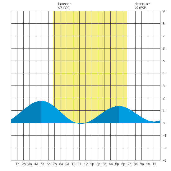 Pearl Harbor tide chart for Wednesday, March 8, 2023