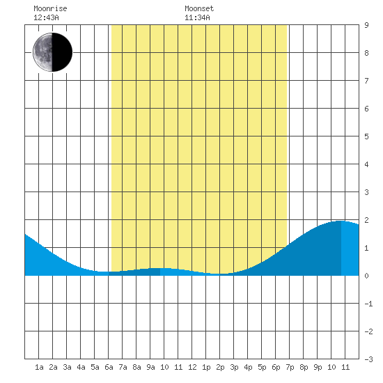 Pearl Harbor tide chart for Wednesday, April 12, 2023