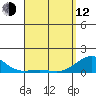 Pearl Harbor tide chart for Wednesday, April 12, 2023