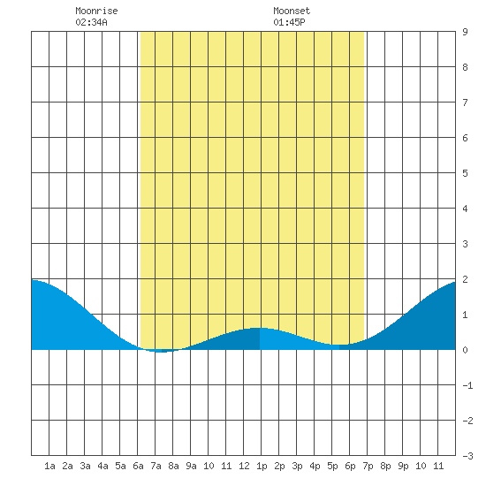 Pearl Harbor tide chart for Friday, April 14, 2023