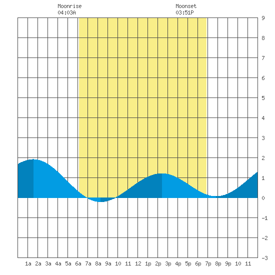 Pearl Harbor tide chart for Sunday, April 16, 2023