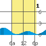 Pearl Harbor tide chart for Saturday, April 1, 2023