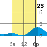 Pearl Harbor tide chart for Sunday, April 23, 2023