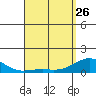Pearl Harbor tide chart for Wednesday, April 26, 2023