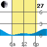 Pearl Harbor tide chart for Thursday, April 27, 2023
