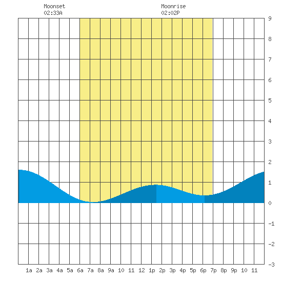 Pearl Harbor tide chart for Saturday, April 29, 2023