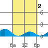 Pearl Harbor tide chart for Sunday, April 2, 2023
