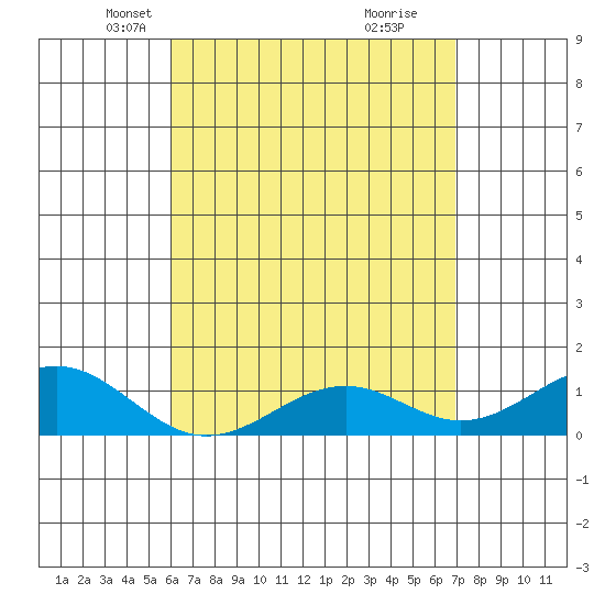 Pearl Harbor tide chart for Sunday, April 30, 2023