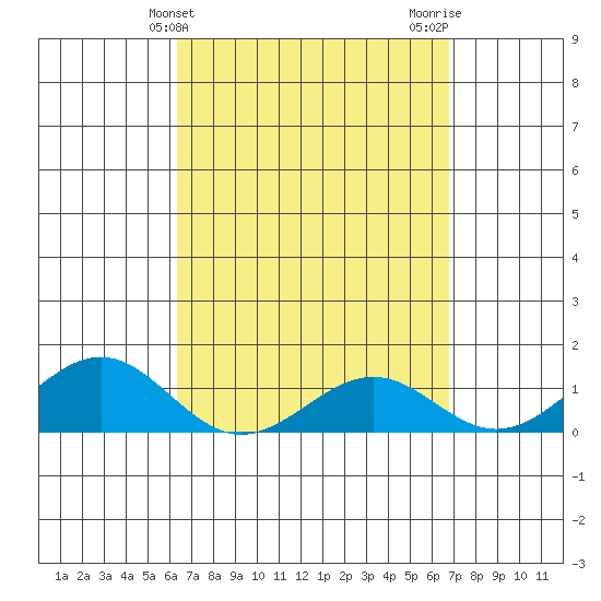Pearl Harbor tide chart for Monday, April 3, 2023