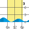 Pearl Harbor tide chart for Monday, April 3, 2023