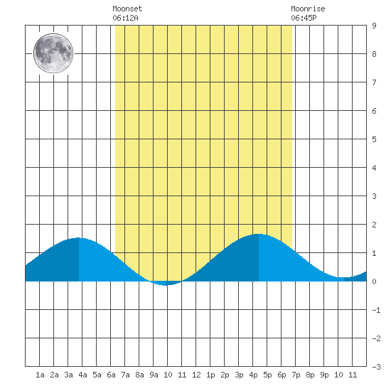 Pearl Harbor tide chart for Wednesday, April 5, 2023