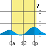 Pearl Harbor tide chart for Friday, April 7, 2023