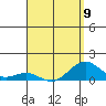 Pearl Harbor tide chart for Sunday, April 9, 2023