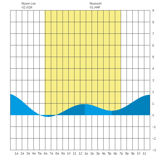 Pearl Harbor tide chart for Saturday, May 13, 2023