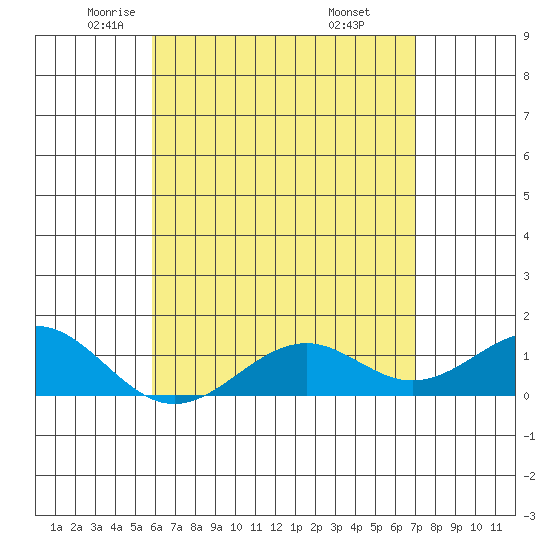 Pearl Harbor tide chart for Sunday, May 14, 2023