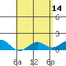 Pearl Harbor tide chart for Sunday, May 14, 2023