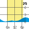 Pearl Harbor tide chart for Thursday, May 25, 2023