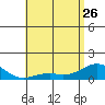 Pearl Harbor tide chart for Friday, May 26, 2023