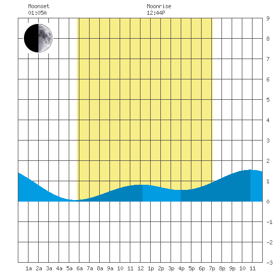 Pearl Harbor tide chart for Saturday, May 27, 2023