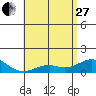Pearl Harbor tide chart for Saturday, May 27, 2023