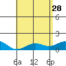 Pearl Harbor tide chart for Sunday, May 28, 2023