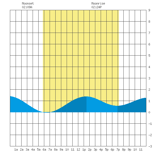 Pearl Harbor tide chart for Monday, May 29, 2023