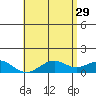 Pearl Harbor tide chart for Monday, May 29, 2023