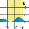 Pearl Harbor tide chart for Wednesday, May 3, 2023