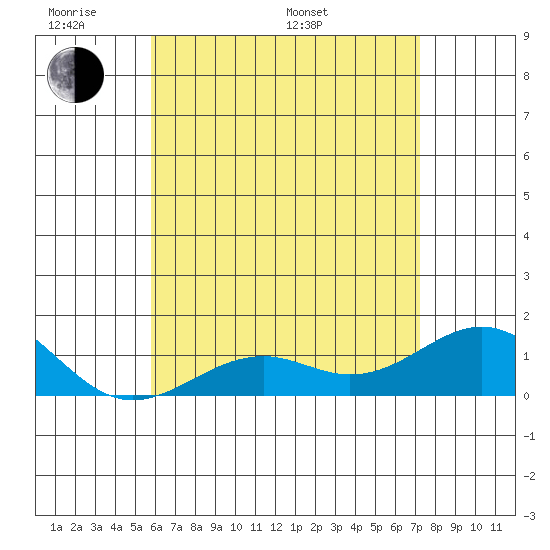 Pearl Harbor tide chart for Saturday, June 10, 2023