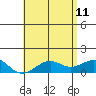 Pearl Harbor tide chart for Sunday, June 11, 2023
