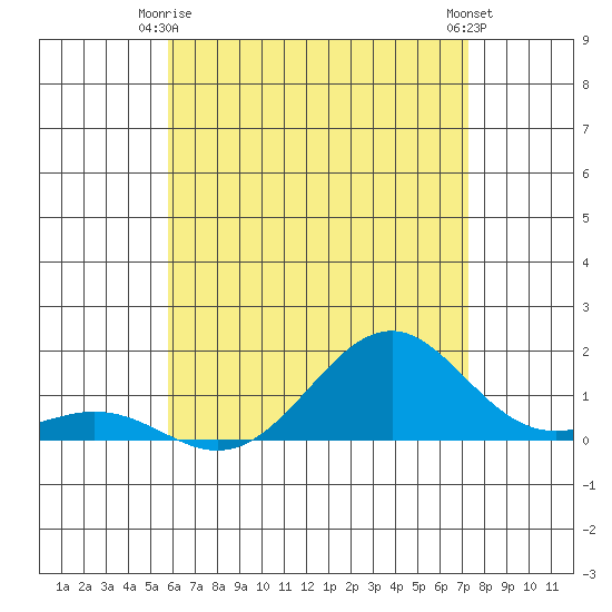 Pearl Harbor tide chart for Friday, June 16, 2023