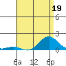 Pearl Harbor tide chart for Monday, June 19, 2023