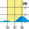 Pearl Harbor tide chart for Tuesday, June 20, 2023