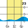 Pearl Harbor tide chart for Friday, June 23, 2023