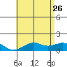 Pearl Harbor tide chart for Monday, June 26, 2023