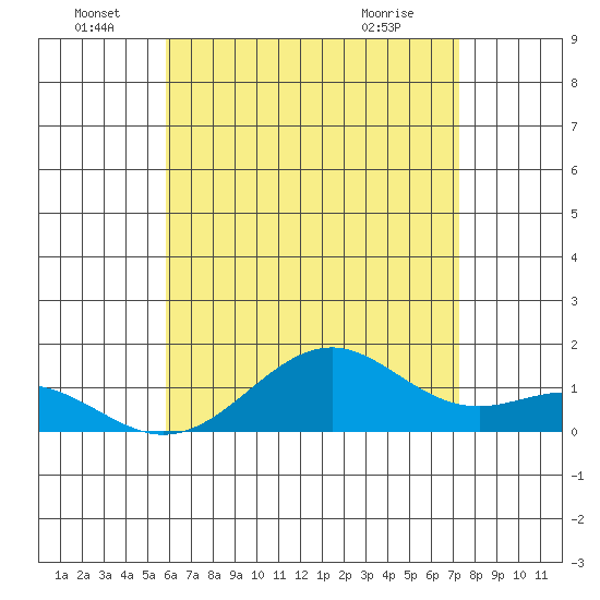 Pearl Harbor tide chart for Wednesday, June 28, 2023