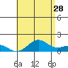 Pearl Harbor tide chart for Wednesday, June 28, 2023