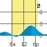 Pearl Harbor tide chart for Friday, June 2, 2023