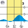 Pearl Harbor tide chart for Saturday, June 3, 2023