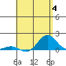 Pearl Harbor tide chart for Sunday, June 4, 2023