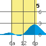 Pearl Harbor tide chart for Monday, June 5, 2023