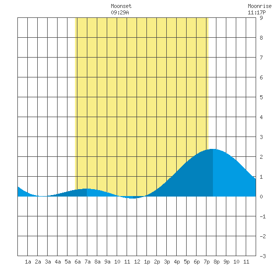 Pearl Harbor tide chart for Wednesday, June 7, 2023