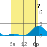 Pearl Harbor tide chart for Wednesday, June 7, 2023