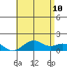 Pearl Harbor tide chart for Monday, July 10, 2023